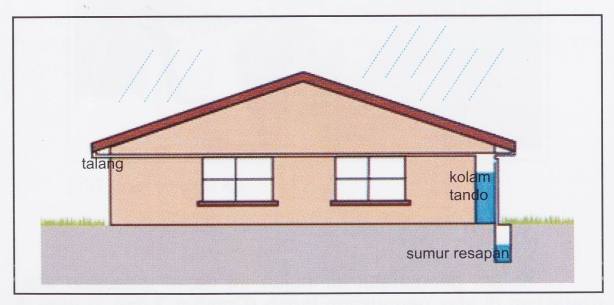 Gambar 4. Sketsa kolam pengumpul air hujan vertikal.