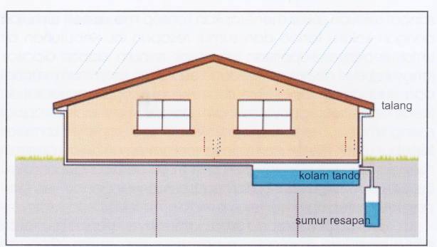 Gambar 5. Sketsa kolam tampungan air hujan pada jalan raya