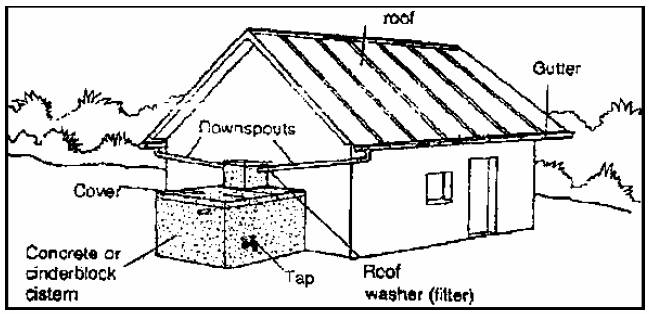 Gambar 1. Teknik panen air hujan dengan atap rumah
