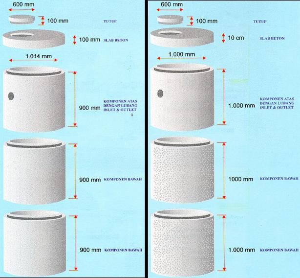 Gambar 4. Bahan Bis Beton Yang Digunakan Untuk Sumur Resapan Dengan Sistem Dinding Tidak Porus dan Porus